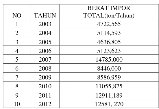 Tabel 1.1.  Data Kebutuhan Amil Asetat di Indonesia  