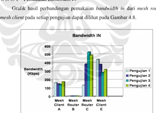 Gambar 4.8. Grafik perbandingan pemakaian bandwidth in. 