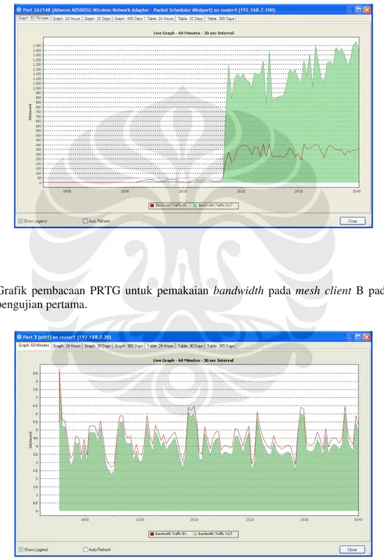 Grafik  pembacaan  PRTG  untuk  pemakaian  bandwidth  pada  mesh  client  B  pada  pengujian pertama