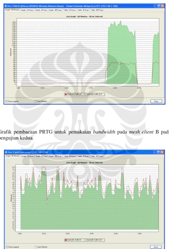 Grafik  pembacaan  PRTG  untuk  pemakaian  bandwidth  pada  mesh  client  B  pada  pengujian kedua