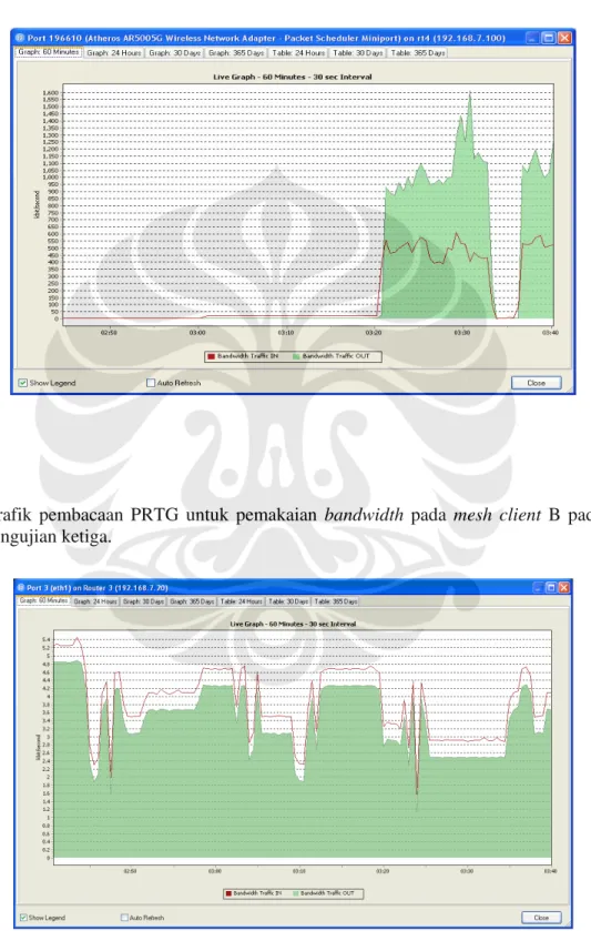 Grafik  pembacaan  PRTG  untuk  pemakaian  bandwidth  pada  mesh  client  B  pada  pengujian ketiga