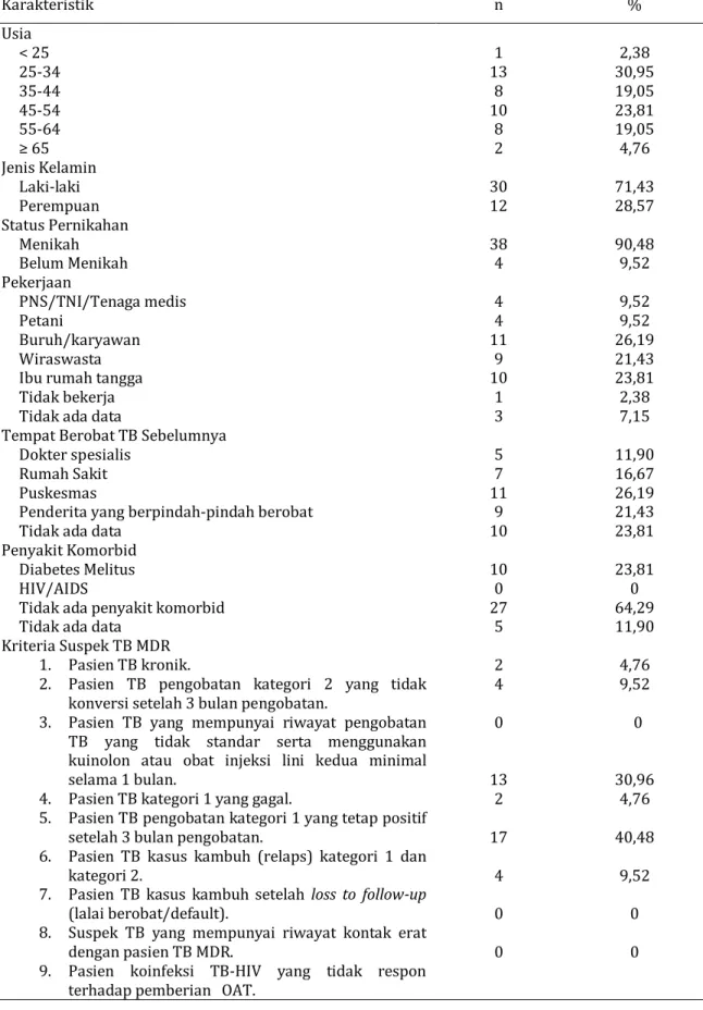 Tabel 1 Karakteristik Penderita TB MDR (n=42) 