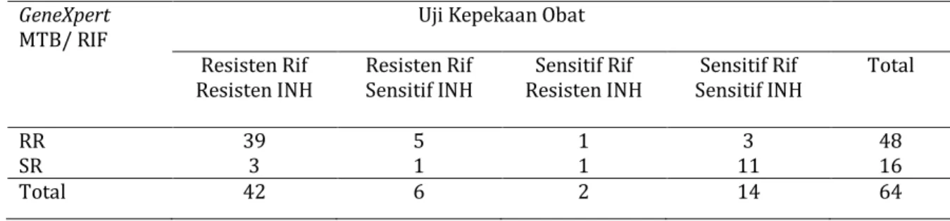 Tabel 3 Perbandingan Hasil GeneXpert MTB/RIF dengan Hasil Uji Kepekaan Obat Metode Proporsi  Media LJ 