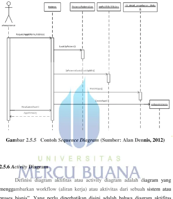 Gambar 2.5.5   Contoh Sequence Diagram (Sumber: Alan Dennis, 2012) 