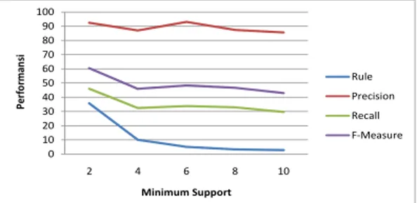 Gambar 3. Grafik Rata-rata Performansi Sistem terhadap Perubahan Minimum Support 