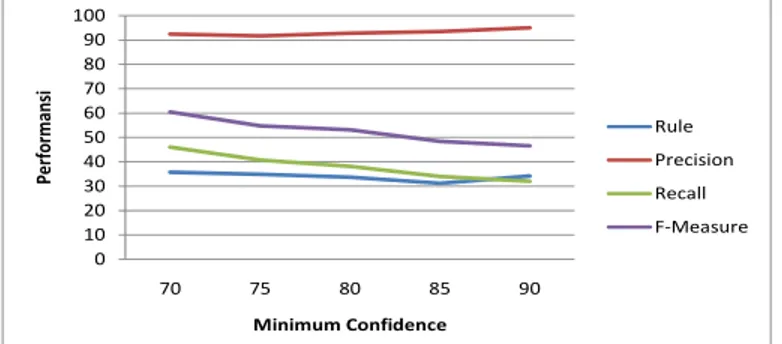 Gambar 4. Grafik Rata-rata Performansi Sistem terhadap Perubahan Minimum Confidence 