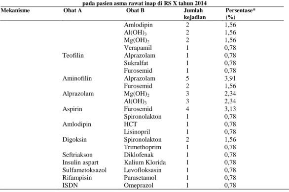 Tabel 5. Distribusi potensi interaksi obat berdasarkan mekanisme   pada pasien asma rawat inap di RS X tahun 2014 
