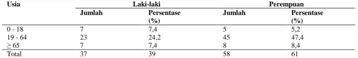 Tabel 1. Distribusi pasien asma rawat inap berdasarkan usia dan jenis kelamin   di RS X di Surakarta tahun 2014 