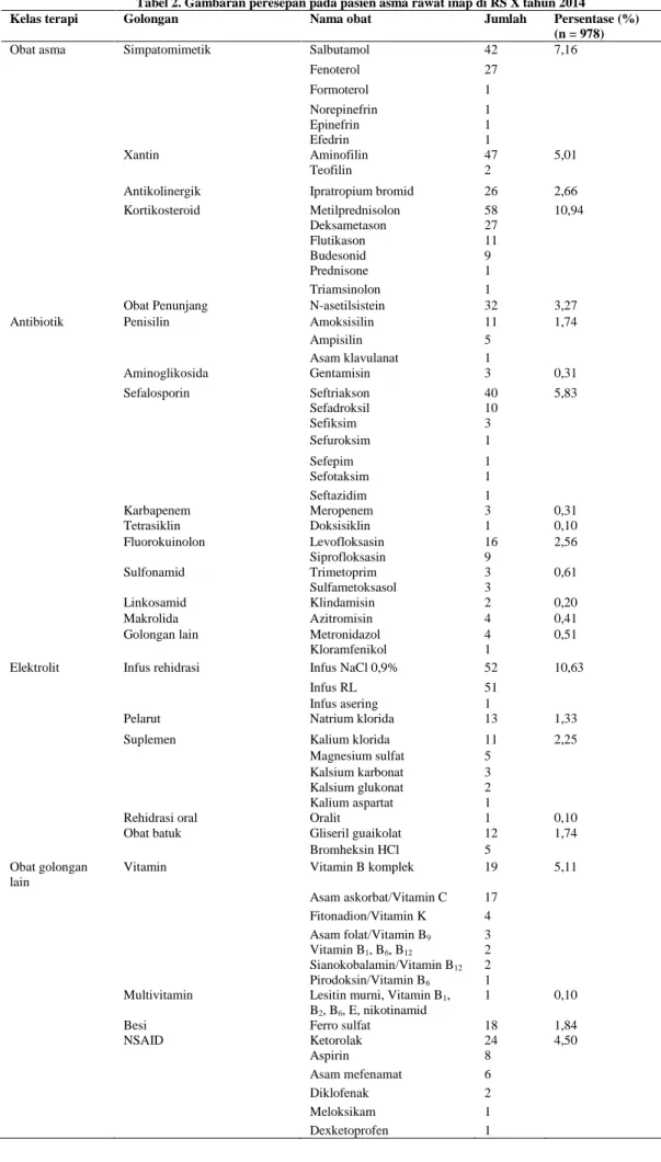 Tabel 2. Gambaran peresepan pada pasien asma rawat inap di RS X tahun 2014 