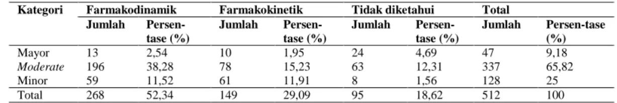 Tabel 3. Penggolongan potensi interkasi obat pada pasien asma rawat inap    di RS X di Surakarta tahun 2014 