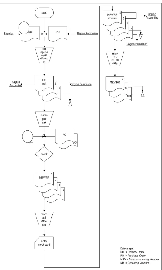 Gambar 3.3 Flowchart Prosedur Penerimaan Barang 