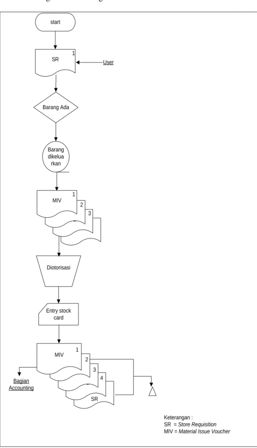 Gambar 3.4 Flowchart Prosedur Pengeluaran Barang 