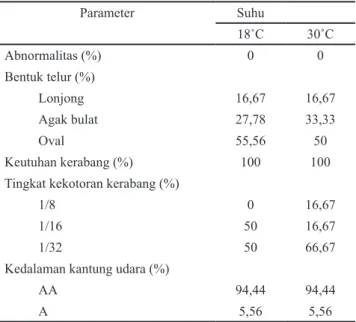 Tabel 4 Persentase parameter kualitas eksterior telur pada sistem  litter Parameter Suhu 18˚C 30˚C Abnormalitas (%) 0 0 Bentuk telur (%) Lonjong 16,67 16,67 Agak bulat 27,78 33,33 Oval 55,56 50 Keutuhan kerabang (%) 100 100