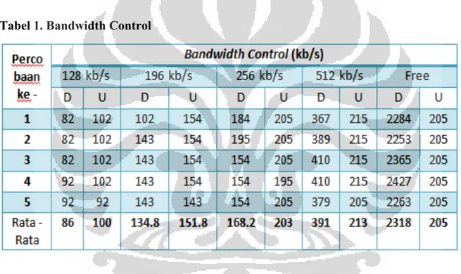 Tabel 1. Bandwidth Control 