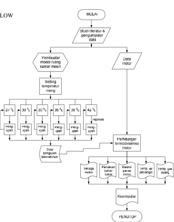 Gambar 3.1 Flow Chart PenelitianFLOW