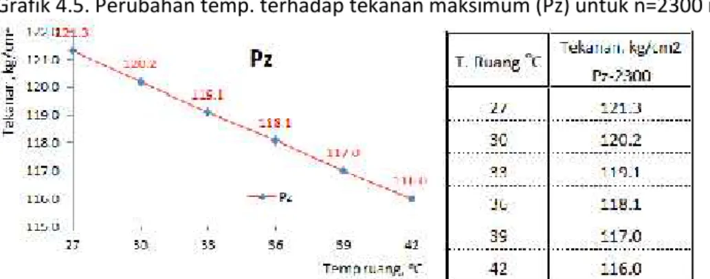 Grafik 4.5. Perubahan temp. terhadap tekanan maksimum (Pz) untuk n=2300 rpm