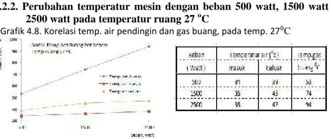 Grafik 4.8. Korelasi temp. air pendingin dan gas buang, pada temp. 27⁰C