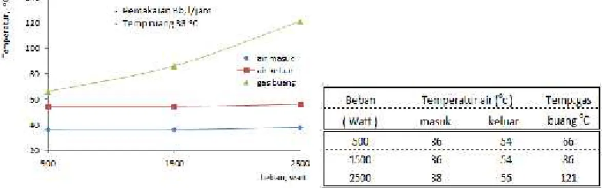 Grafik 4.12. Korelasi temp. air pendingin dan gas buang, pada temp. 33⁰C