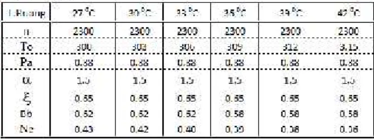 Tabel  4.4.Perubahan temp. ruang, terhadap daya motor (Ne), pemakaian bahan bakar (Bb)untuk putaran motor  n=2300 rpm dan beban 500 watt
