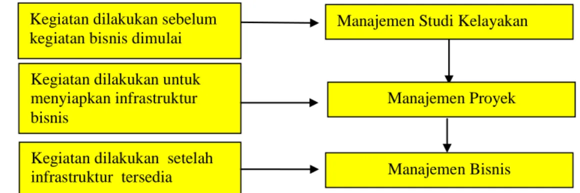 Gambar 1.Hubungan Aspek Manajemen  Sumber : Kasmir dan Jakfar, (2007:146)  4. Aspek Hukum dan Legalitas 