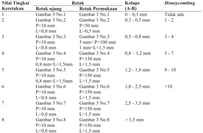 Tabel 1. Penilaian cacat sesuai dengan kondisi retakan contoh uji menggunakan Metode Terazawa  termodifikasi (Brandao dan Jankowsky 1992; Listyanto et al
