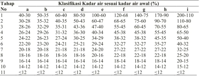 Tabel  3.  Klasifikasi  kadar  air  berdasarkan  perbedaan  kadar  air  awal  menggunakan  Metode  Terazawa termodifikasi (Brandao dan Jankowsky 1992; Listyanto et al