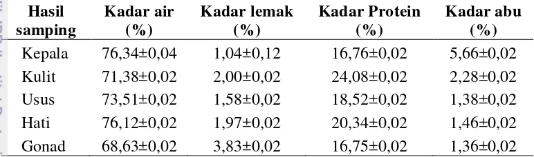 Tabel 2.1 Komposisi proksimat dari masing-masing hasil samping ikan cakalang 