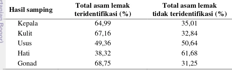 Tabel 2.3 Total asam lemak pada masing-masing hasil samping ikan cakalang 