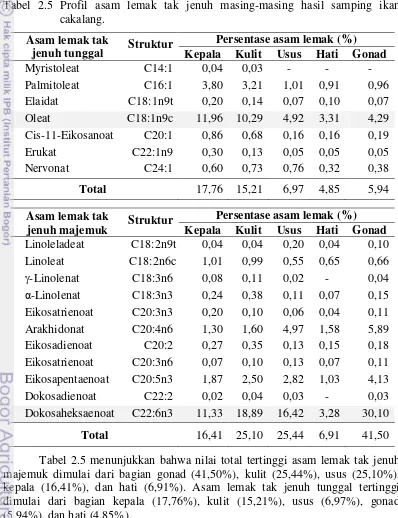 Tabel 2.5 Profil asam lemak tak jenuh masing-masing hasil samping ikan 