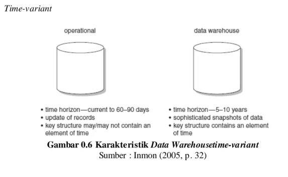 Gambar 0.6 Karakteristik Data Warehousetime-variant  Sumber : Inmon (2005, p. 32) 
