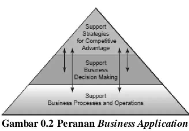 Gambar 0.2 Peranan Business Application  Sumber : O’Brien &amp; M arakas (2010, p. 8) 