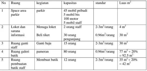 Tabel 3 Tabel Kebutuhan dan Luasan Ruang 