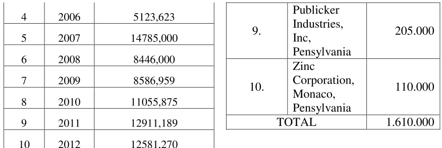 Tabel 2. Data Pabrik amil asetat yang 
