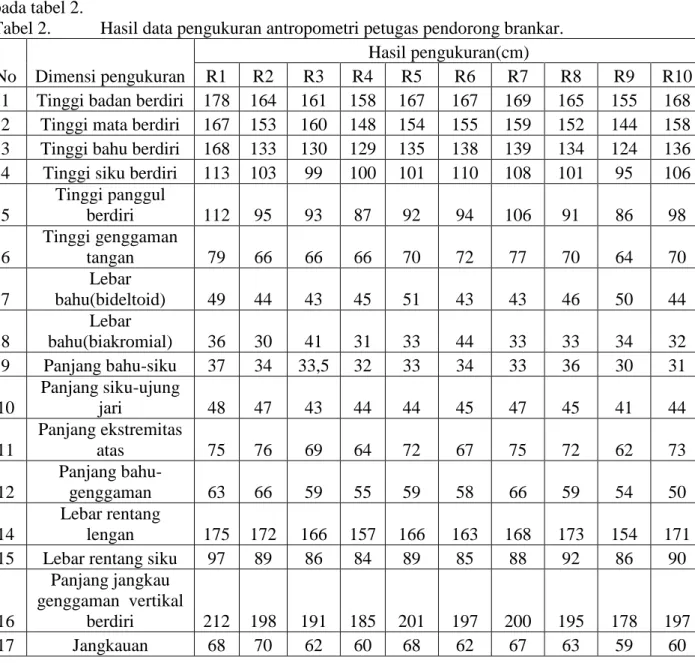Tabel 2.  Hasil data pengukuran antropometri petugas pendorong brankar. 