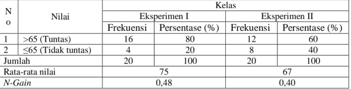 Tabel 2. Nilai posttest dan N-Gain siswa kelas eksperimen I dan eksperimen II. 