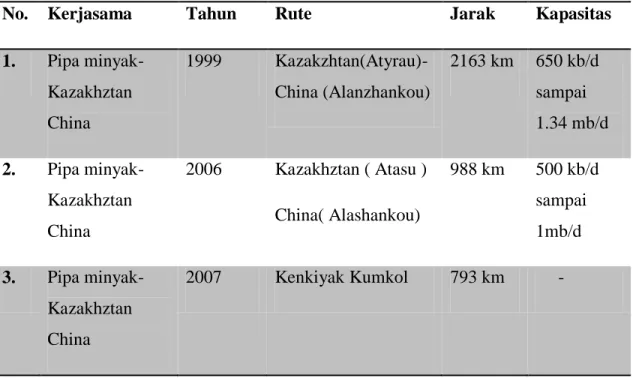 Table 4.1 Transportasi minyak dari Kazakhztan menuju China 10