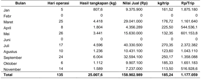 Tabel 6 Hasil tangkapan dan nilai jual selama operasional setnet Januari-November 2012 