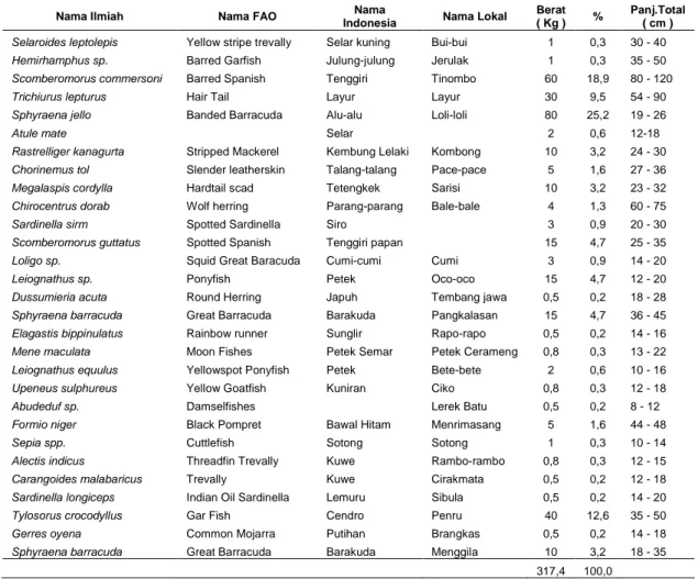 Tabel 10 Komposisi dan modus panjang ikan hasil tangkapan setnet tanggal 1 Desember 2012