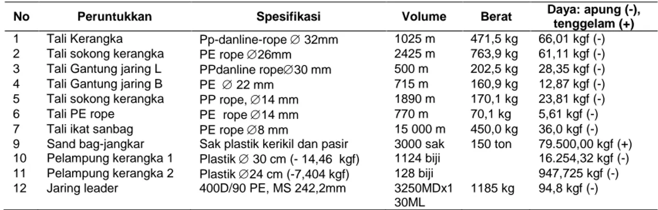 Tabel 4 Rincian bahan kerangka setnet dengan menghitung daya apung dan tenggelam 