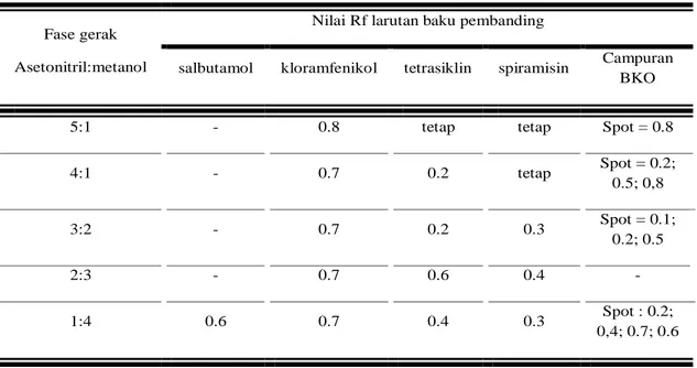 Tabel 1. Data pengamatan nilai Rf pada larutan baku pembanding BKO 