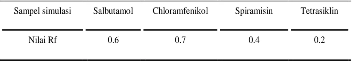 Gambar 2. Hasil optimasi sistem KCKT BKO salbutamol 