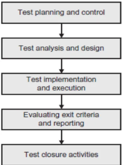 Gambar 2.4 Fundamental Test Process  Sumber: (Hambling &amp; Goethem, 2013, hal. 22)  1)  Test planning and control 