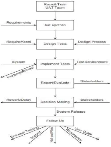 Gambar 2.5 The Process of UAT  Sumber: (Hambling &amp; Goethem, 2013, hal. 22) 