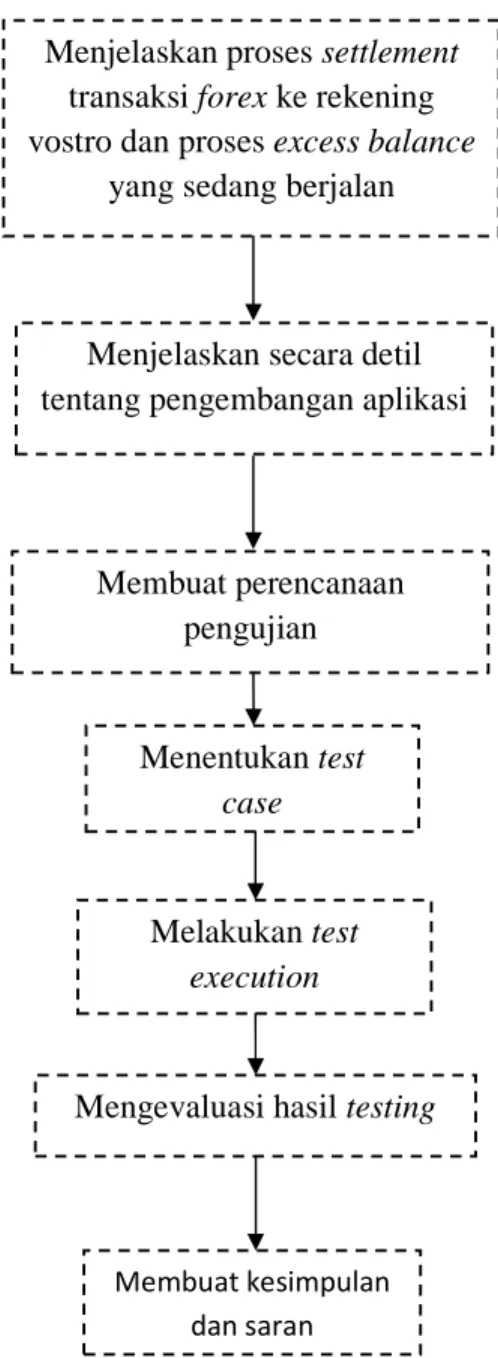 Gambar 2.6 The Process of UATMenjelaskan proses settlement 