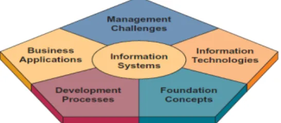 Gambar 2.1 A Framework That Outlines the Major Areas of  Information Systems  