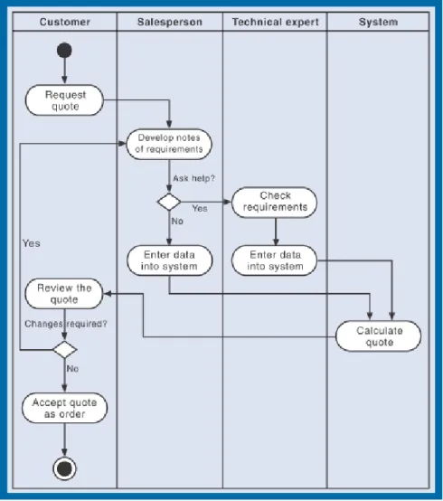 Gambar 2.2 Activity Diagram 