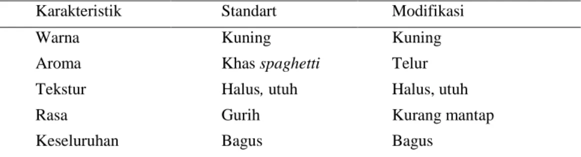 Tabel 2. Hasil Validasi  