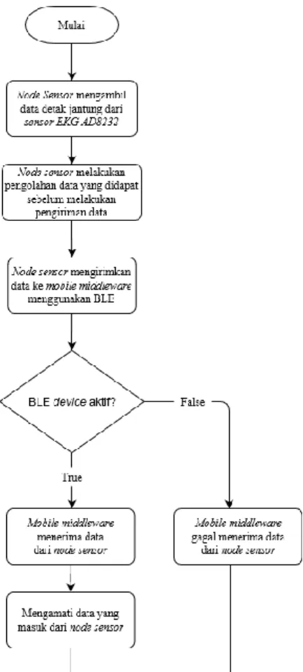 Gambar 2. Diagram Alur Perancangan Pengambilan  Data dari Node Sensor 