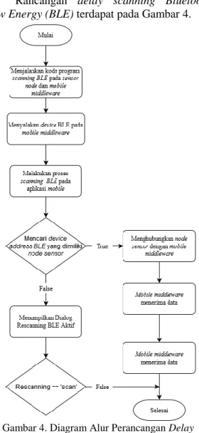 Gambar 3. Diagram Alur Pengukuran Delay  Transmission Data