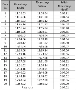 Tabel 2. Skenario Pengujian Throughput 